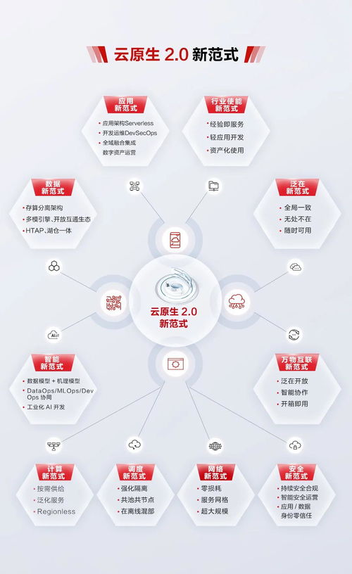 云原生新范式 数字化转型的范本与技术服务